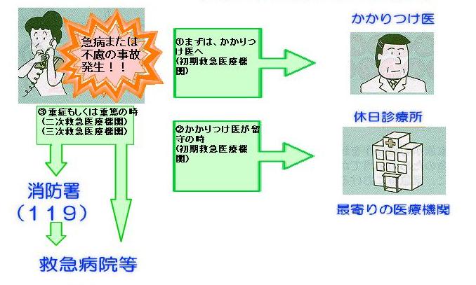 かかり方フロー