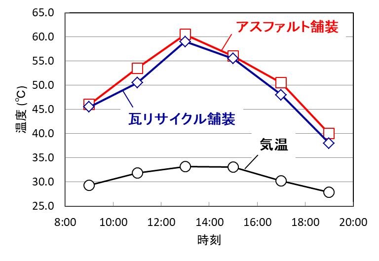 瓦吹付塗装の温度比較グラフ