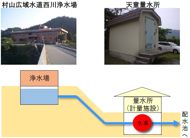 天童量水所発電説明図