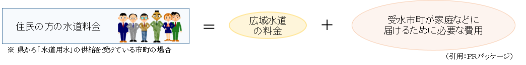 住民の方の水道料金