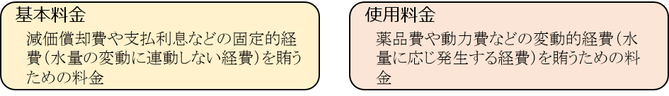 基本料金と使用料金