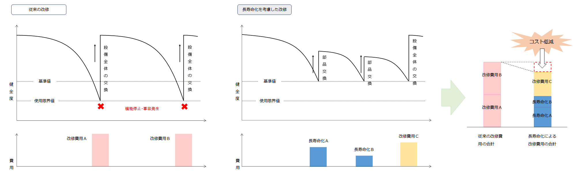 長寿命化の図