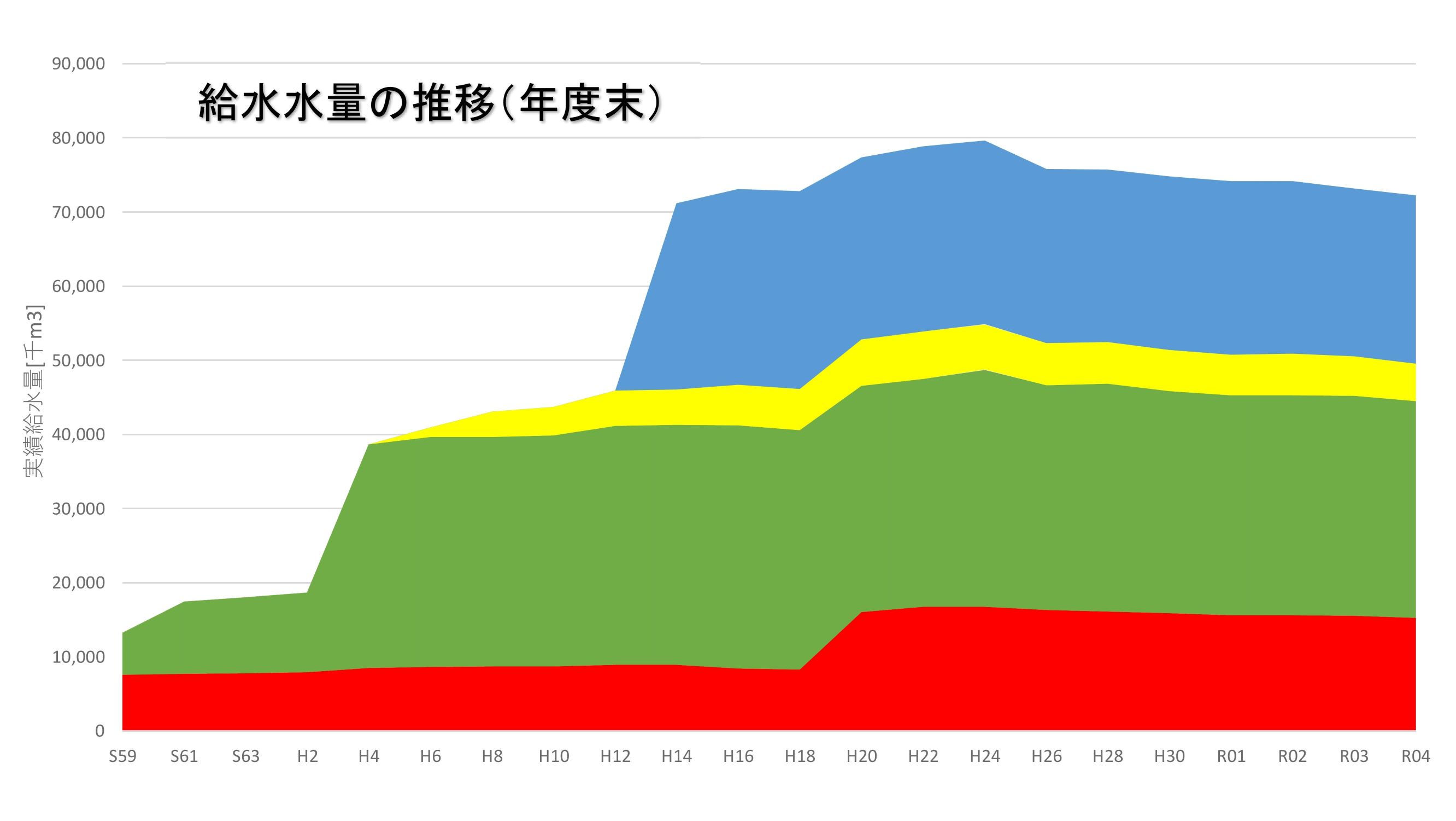 R04給水量の推移