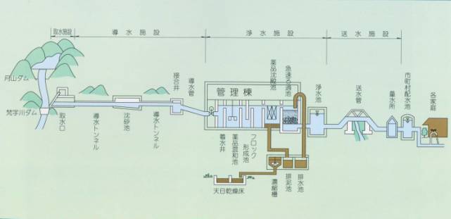 朝日浄水場施設概要