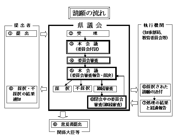 請願の流れ