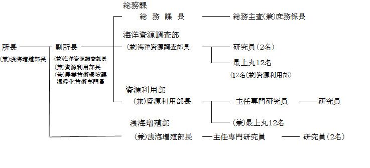 組織図