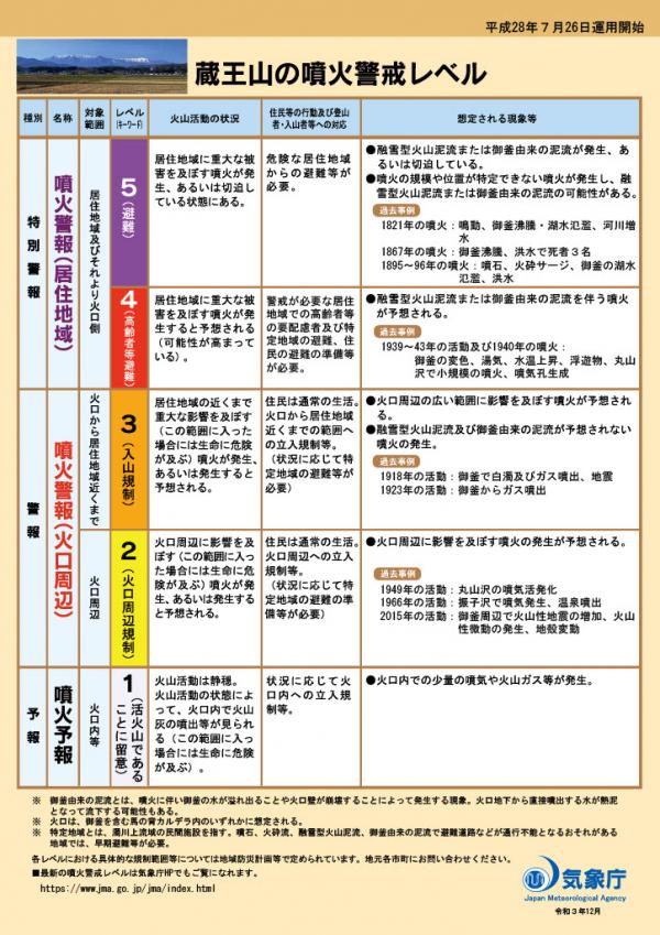 蔵王山の噴火警戒レベル2